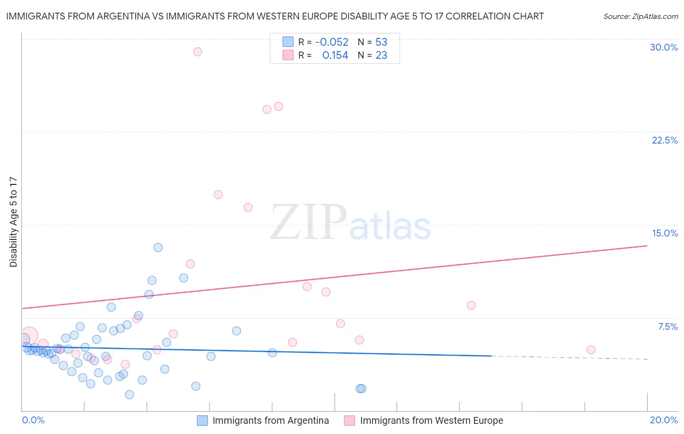 Immigrants from Argentina vs Immigrants from Western Europe Disability Age 5 to 17