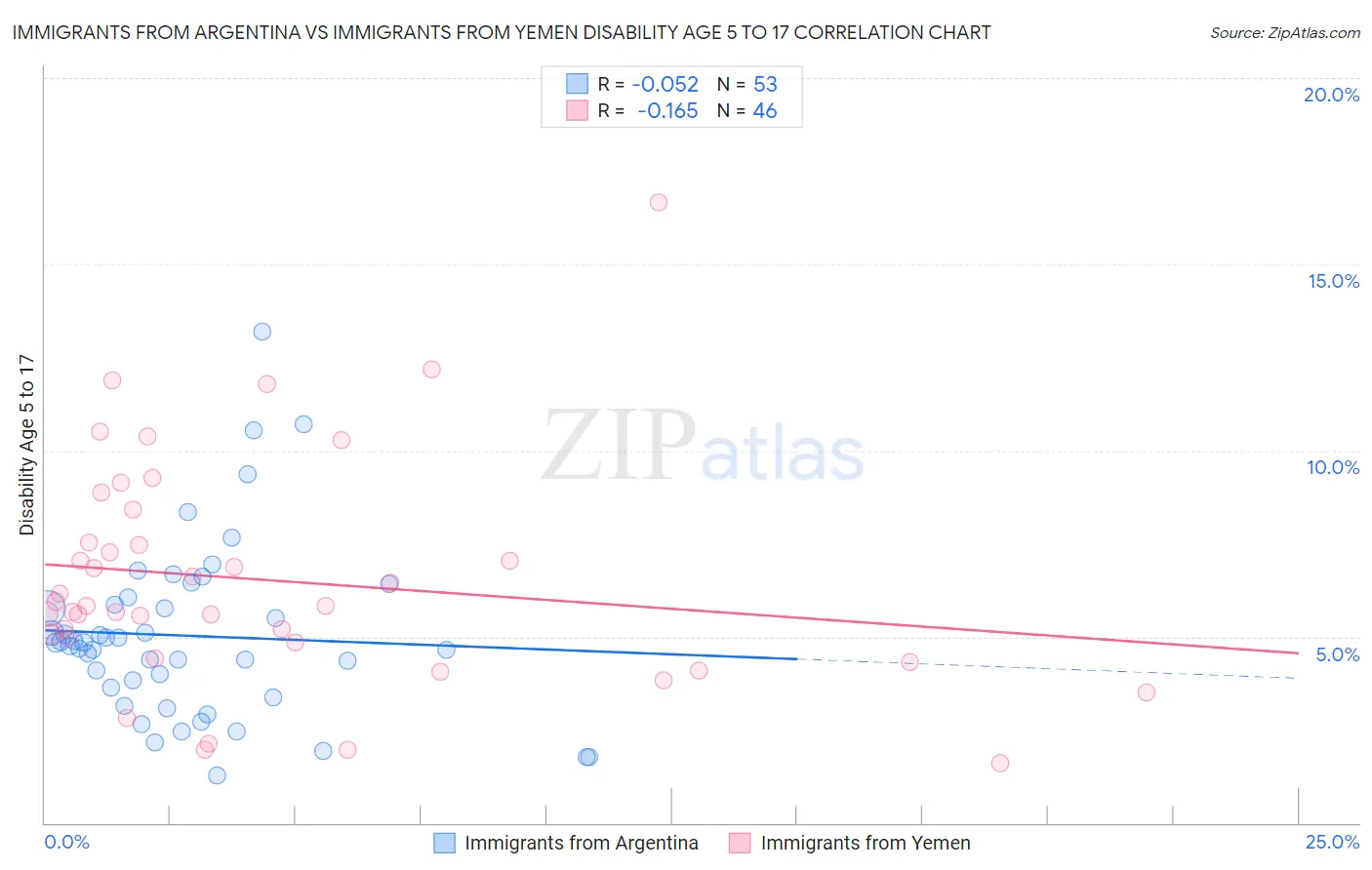 Immigrants from Argentina vs Immigrants from Yemen Disability Age 5 to 17