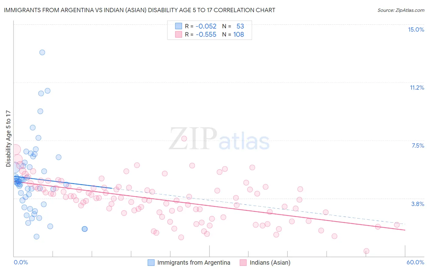 Immigrants from Argentina vs Indian (Asian) Disability Age 5 to 17