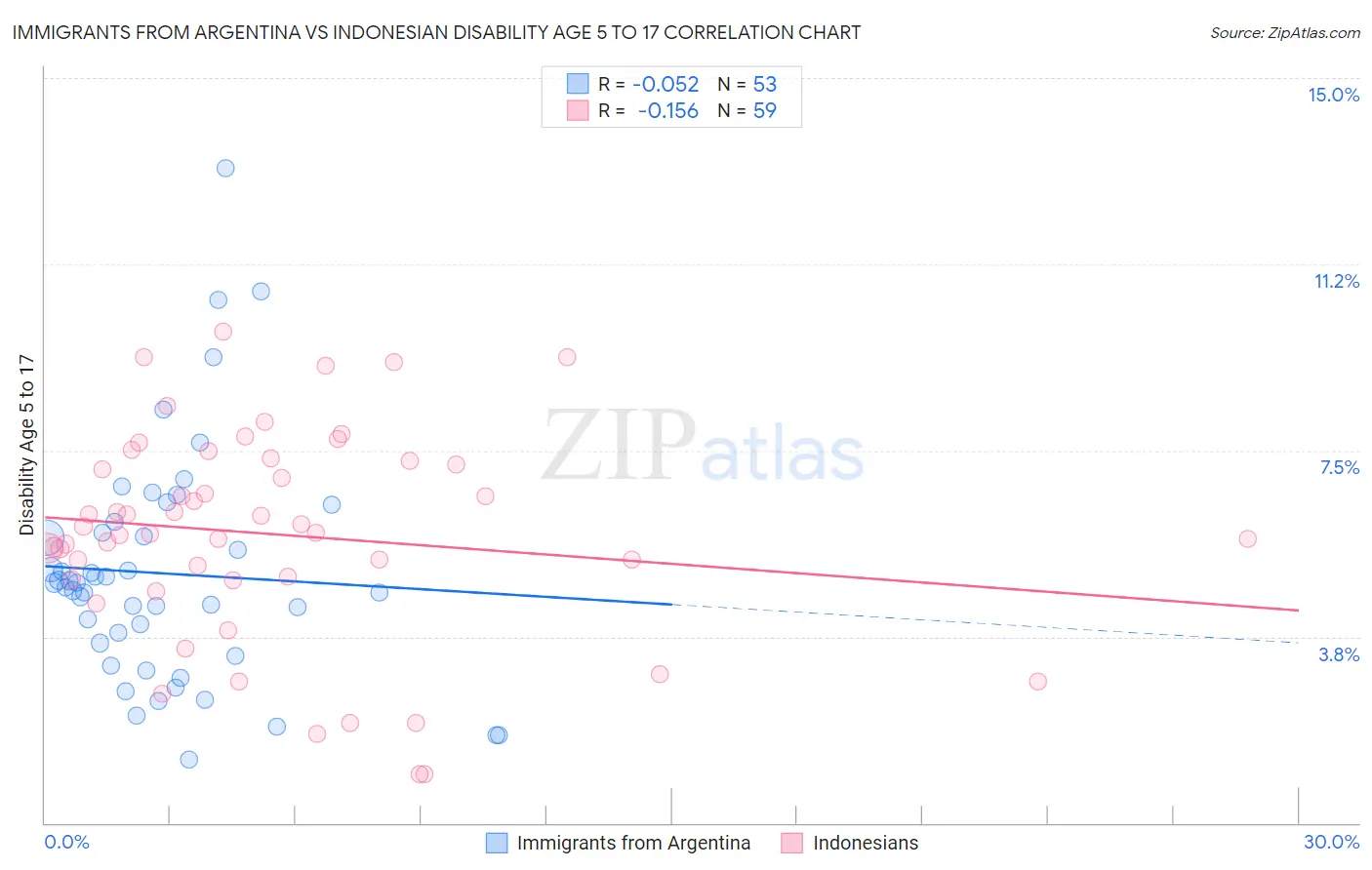 Immigrants from Argentina vs Indonesian Disability Age 5 to 17