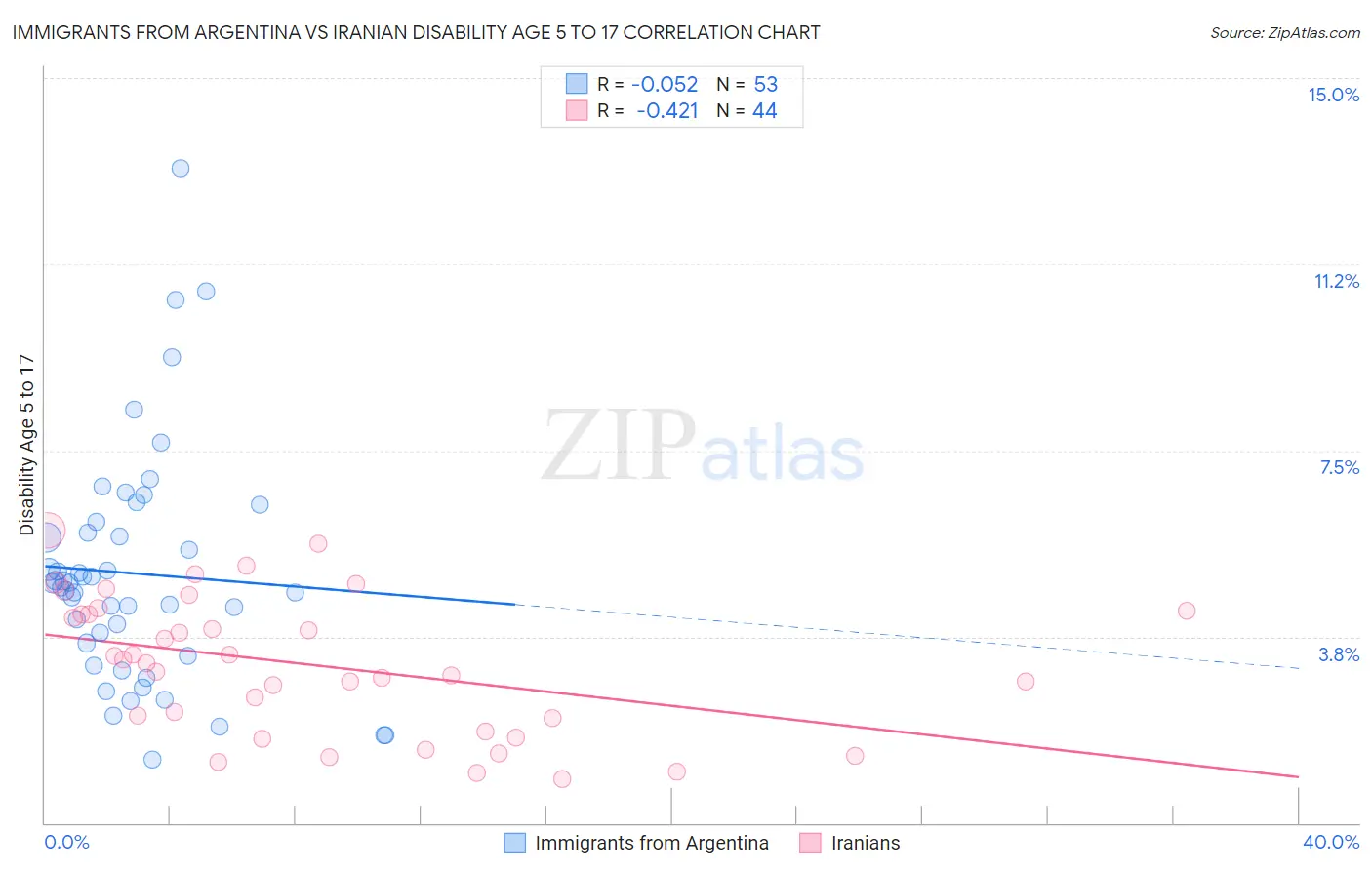 Immigrants from Argentina vs Iranian Disability Age 5 to 17