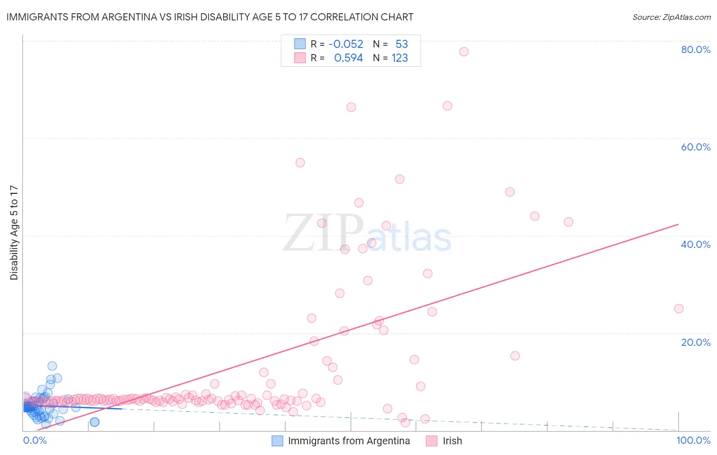 Immigrants from Argentina vs Irish Disability Age 5 to 17