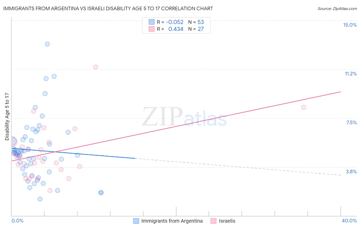 Immigrants from Argentina vs Israeli Disability Age 5 to 17