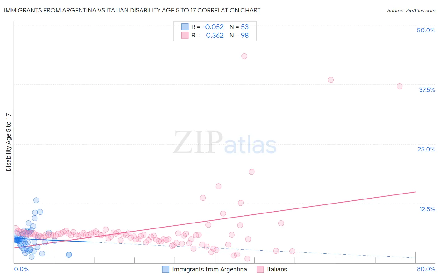 Immigrants from Argentina vs Italian Disability Age 5 to 17