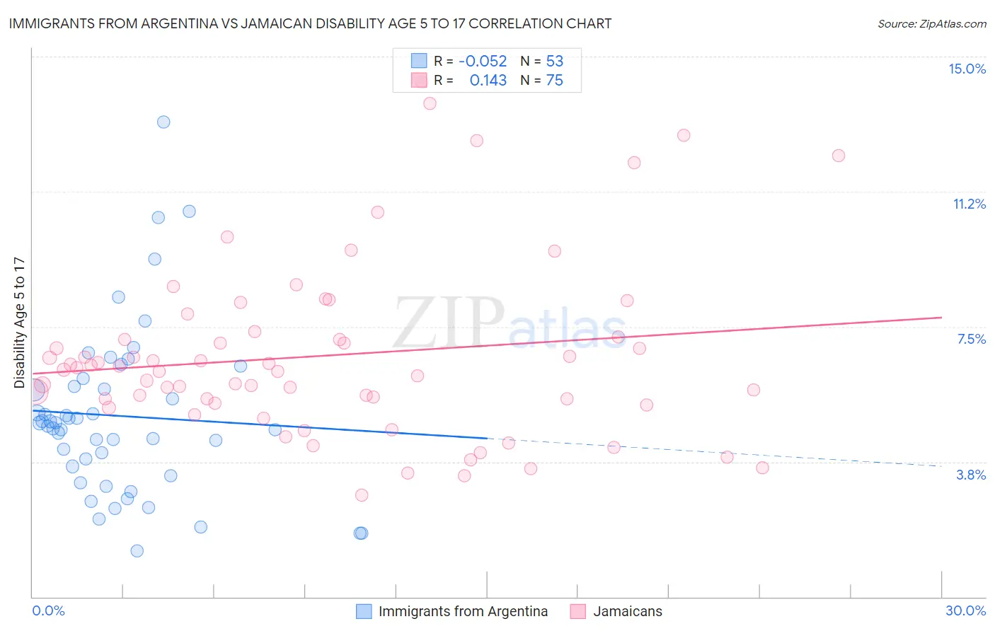 Immigrants from Argentina vs Jamaican Disability Age 5 to 17