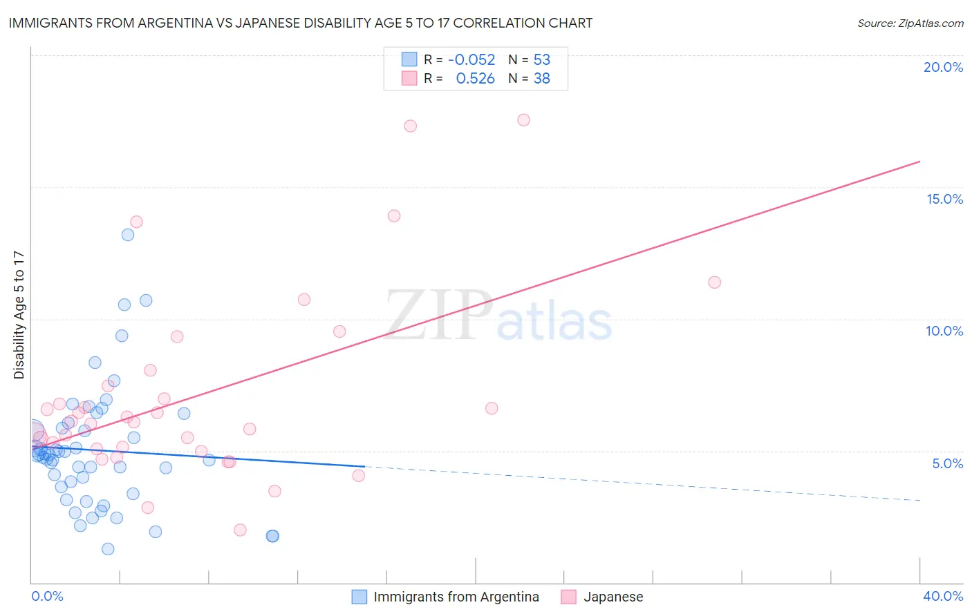 Immigrants from Argentina vs Japanese Disability Age 5 to 17