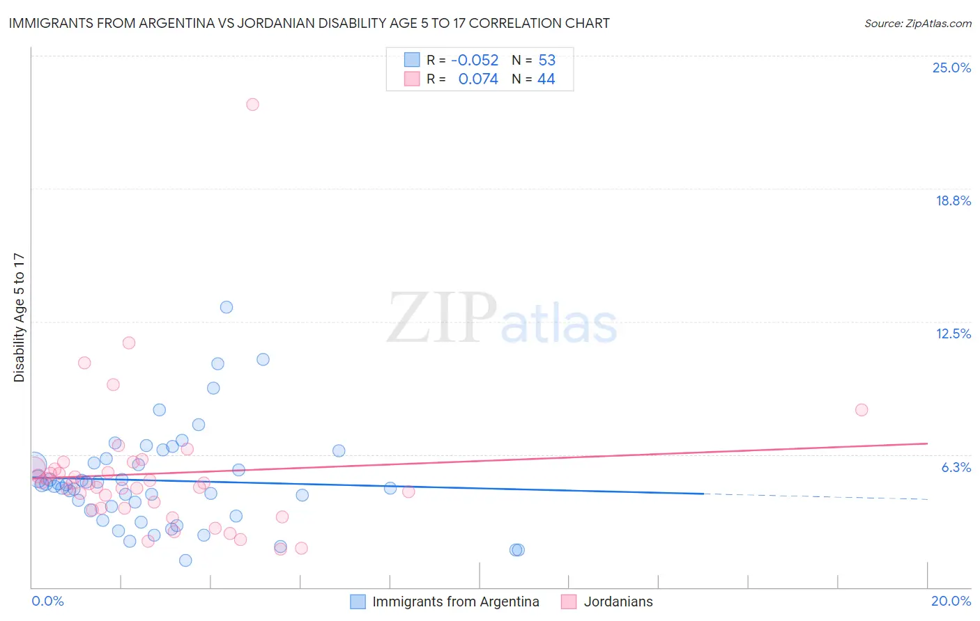 Immigrants from Argentina vs Jordanian Disability Age 5 to 17