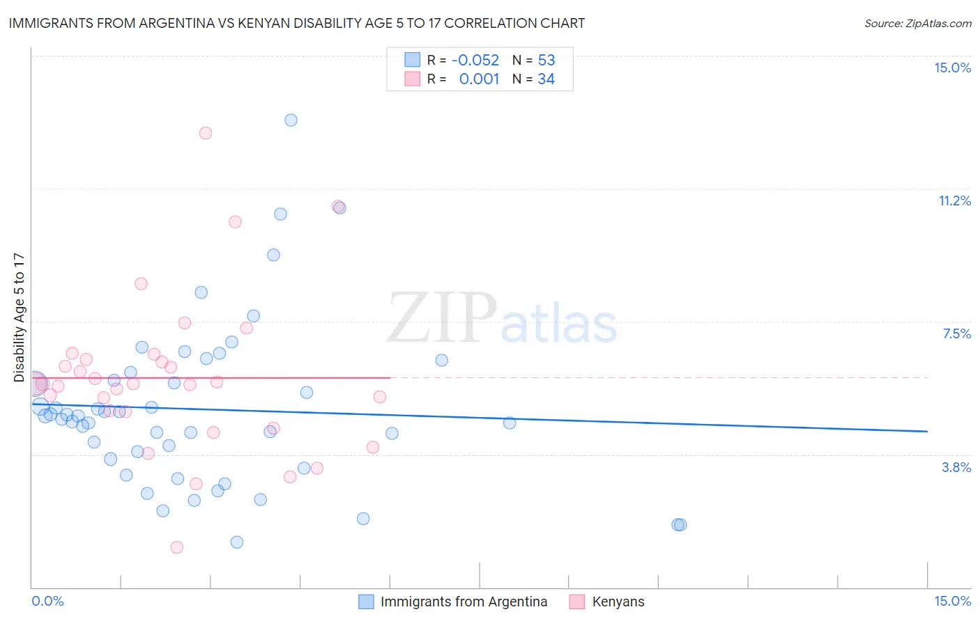 Immigrants from Argentina vs Kenyan Disability Age 5 to 17
