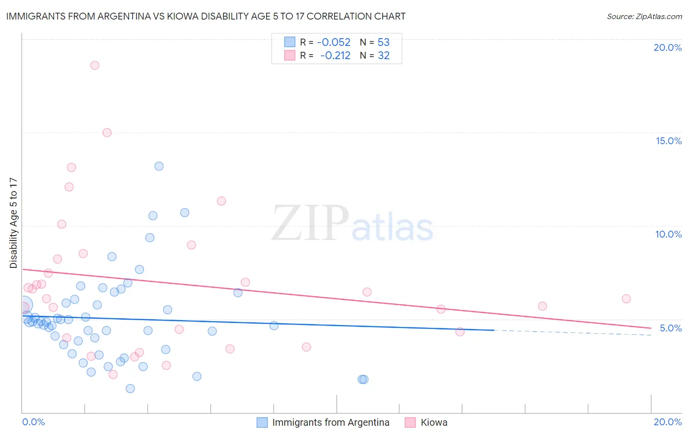 Immigrants from Argentina vs Kiowa Disability Age 5 to 17