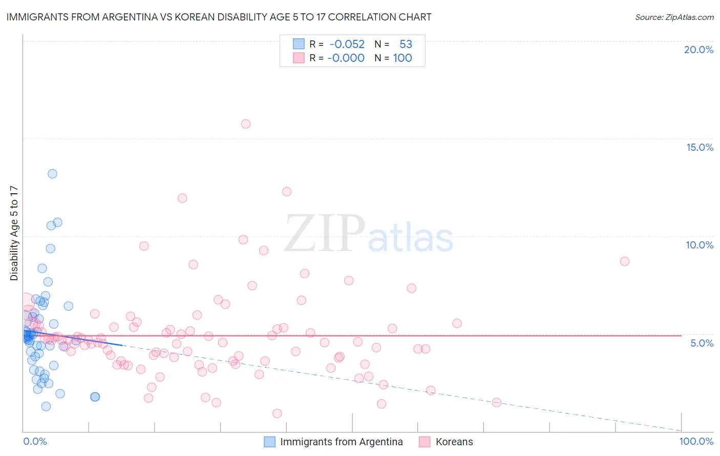 Immigrants from Argentina vs Korean Disability Age 5 to 17