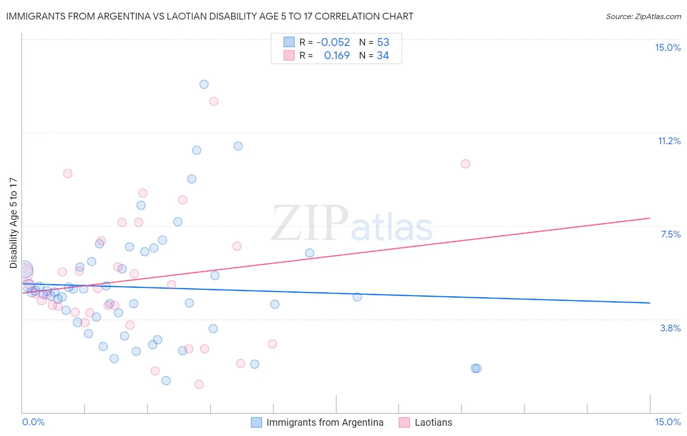 Immigrants from Argentina vs Laotian Disability Age 5 to 17