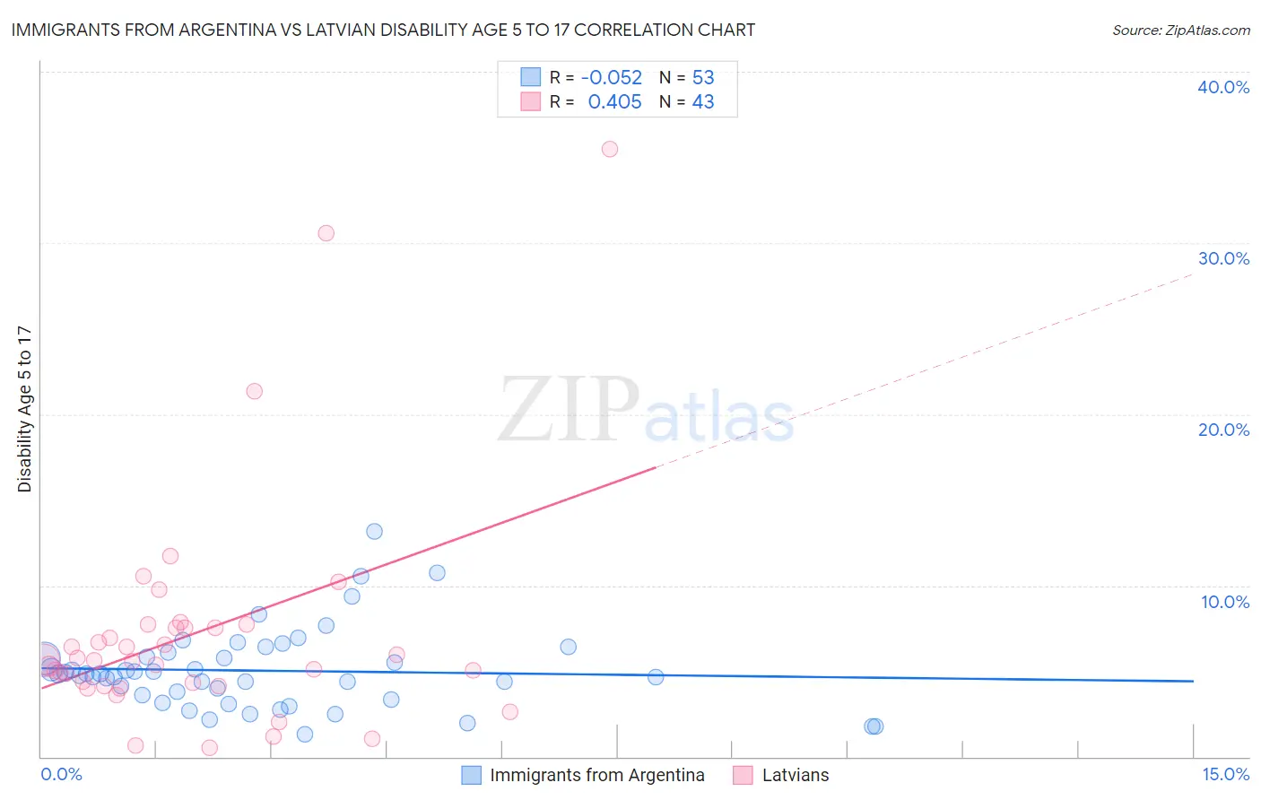 Immigrants from Argentina vs Latvian Disability Age 5 to 17