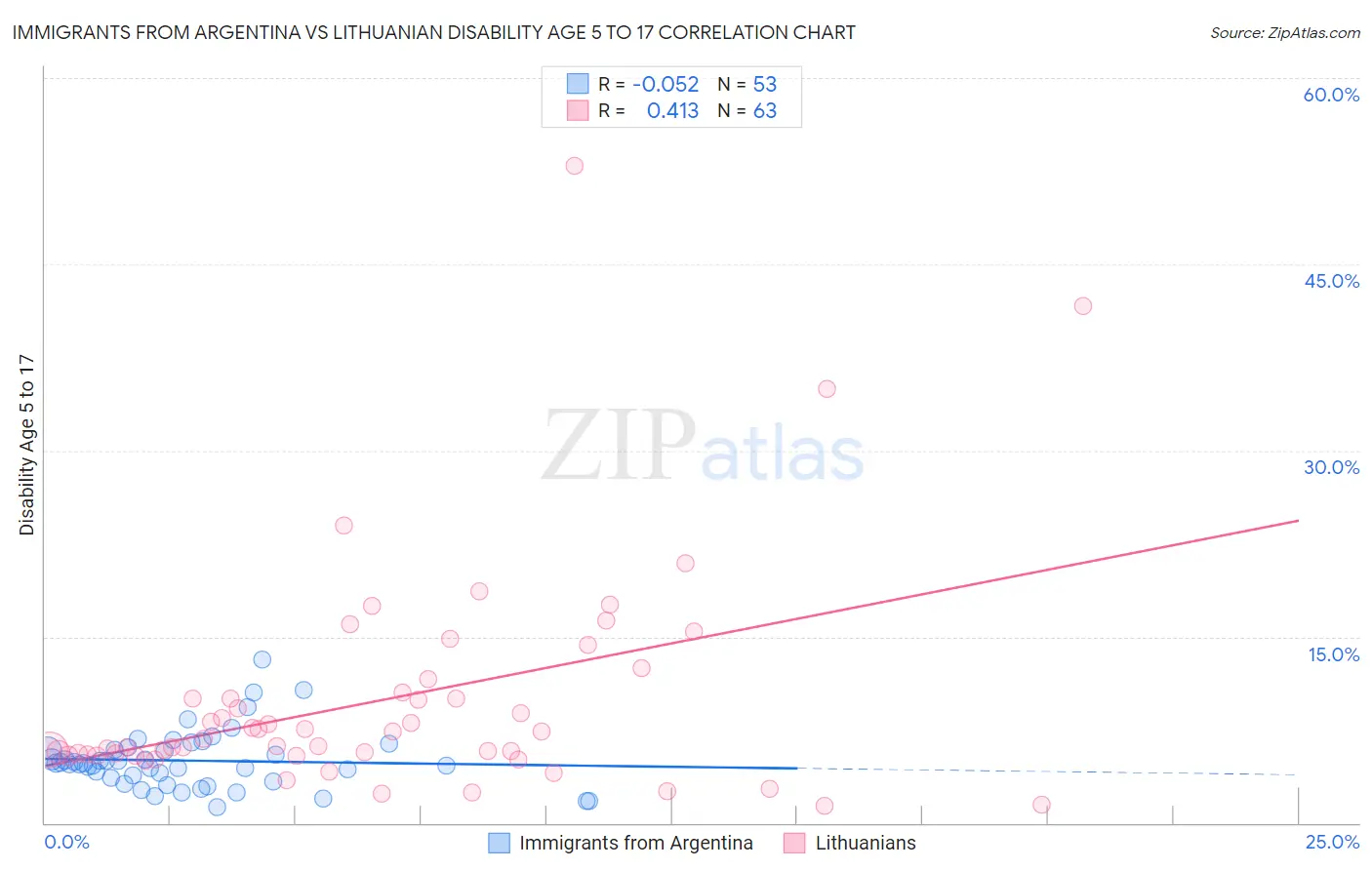 Immigrants from Argentina vs Lithuanian Disability Age 5 to 17