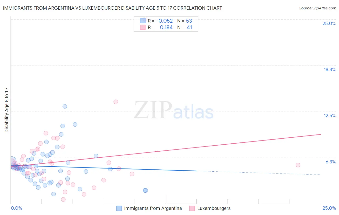Immigrants from Argentina vs Luxembourger Disability Age 5 to 17