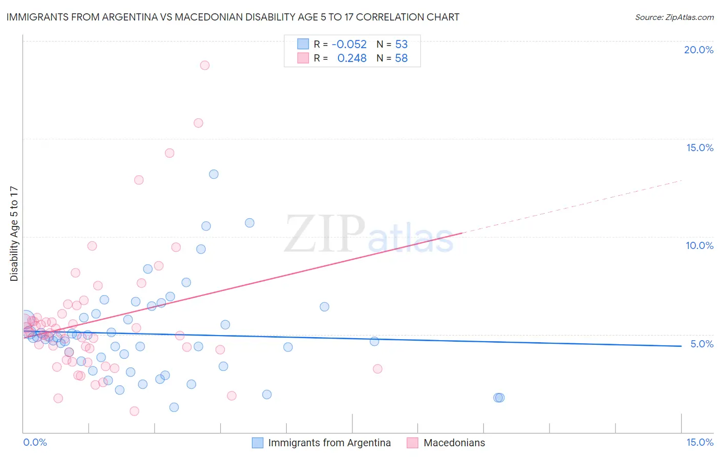 Immigrants from Argentina vs Macedonian Disability Age 5 to 17