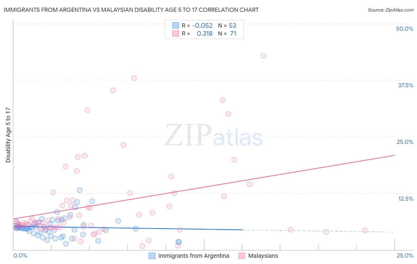 Immigrants from Argentina vs Malaysian Disability Age 5 to 17
