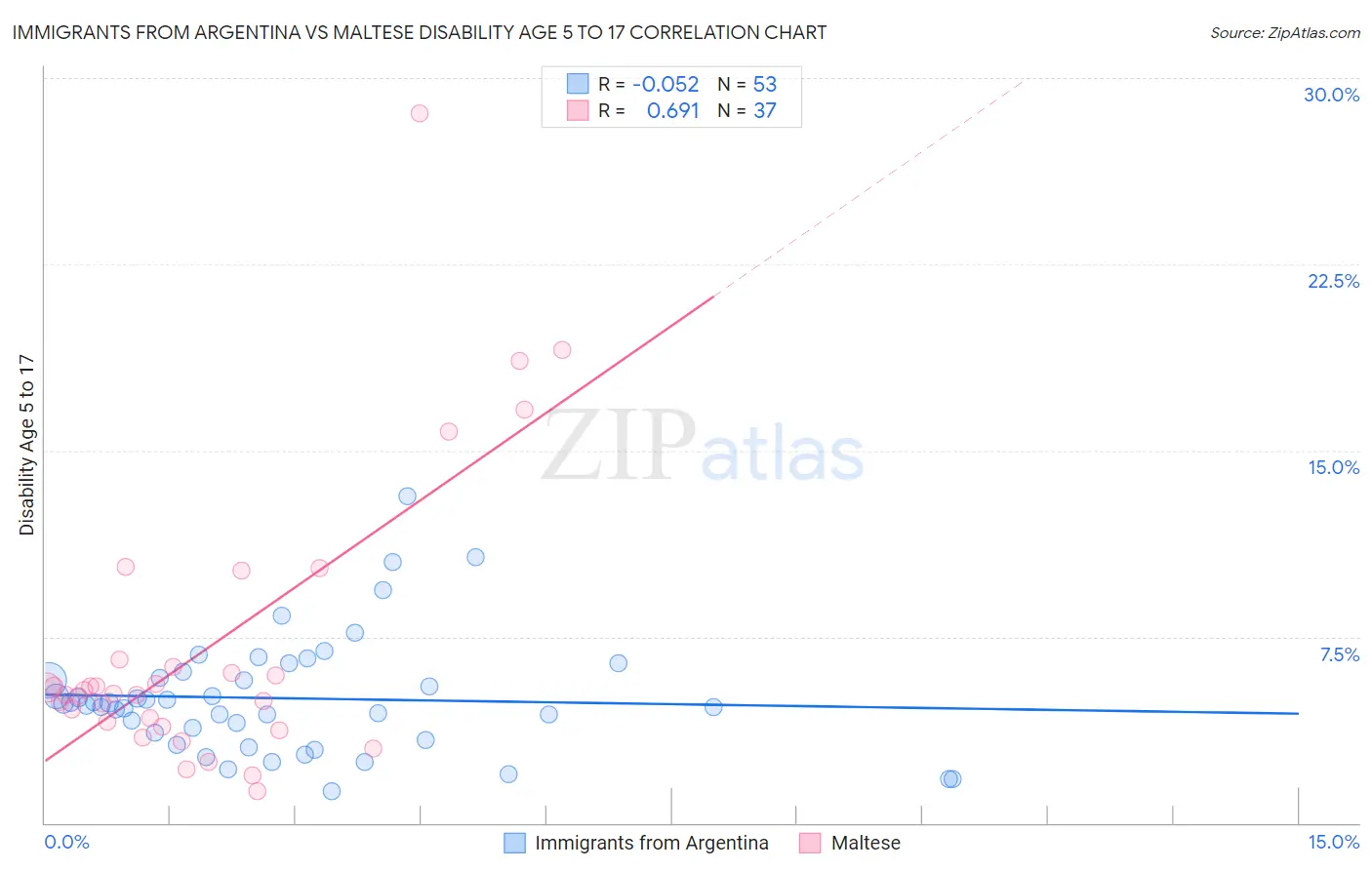 Immigrants from Argentina vs Maltese Disability Age 5 to 17