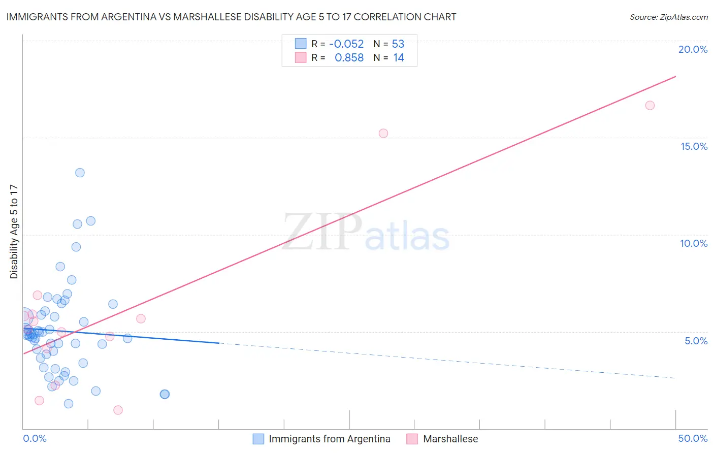 Immigrants from Argentina vs Marshallese Disability Age 5 to 17