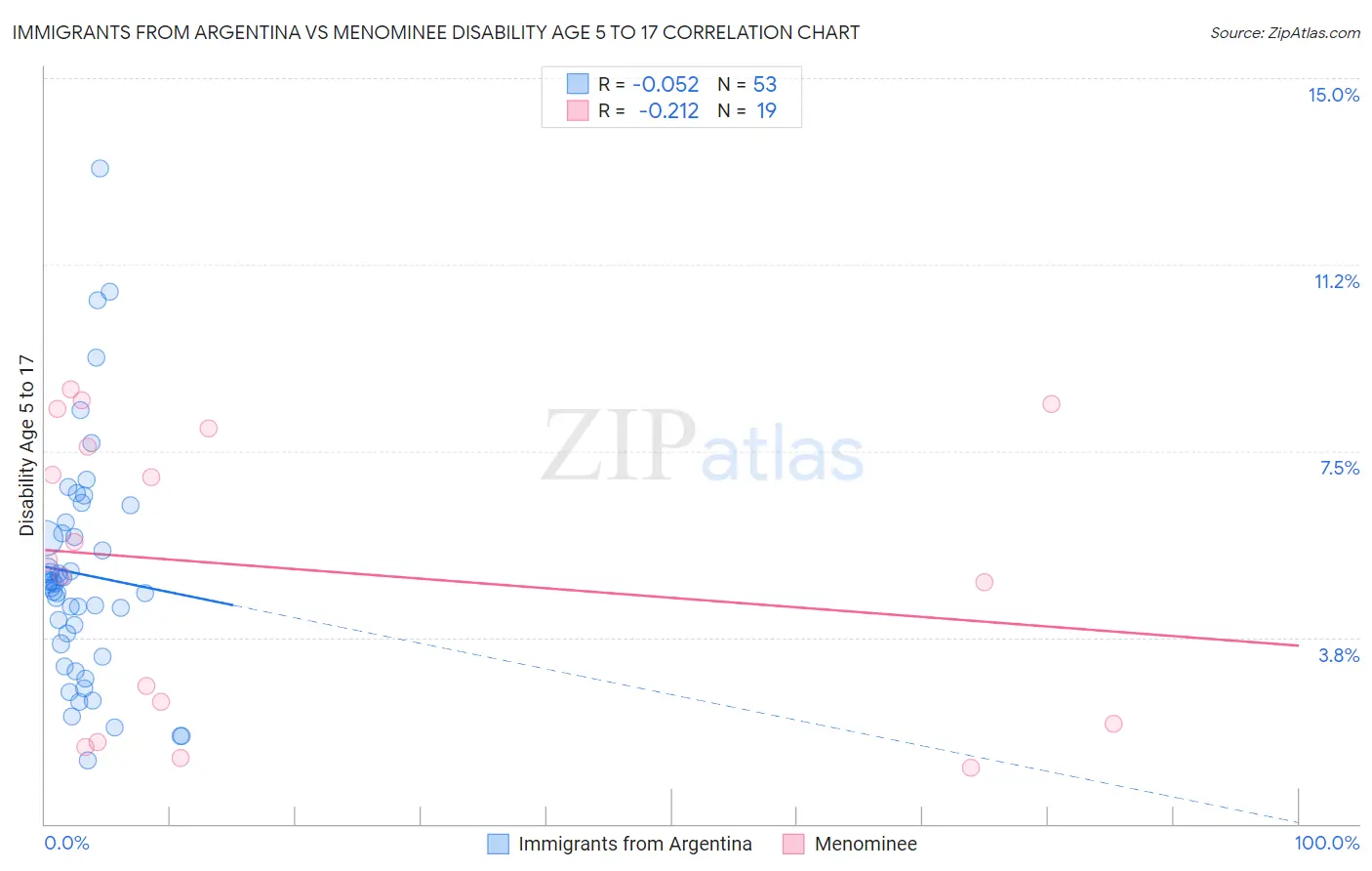 Immigrants from Argentina vs Menominee Disability Age 5 to 17