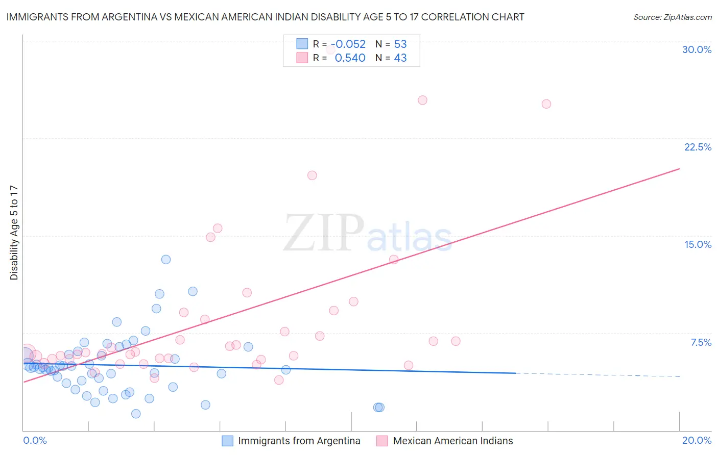 Immigrants from Argentina vs Mexican American Indian Disability Age 5 to 17