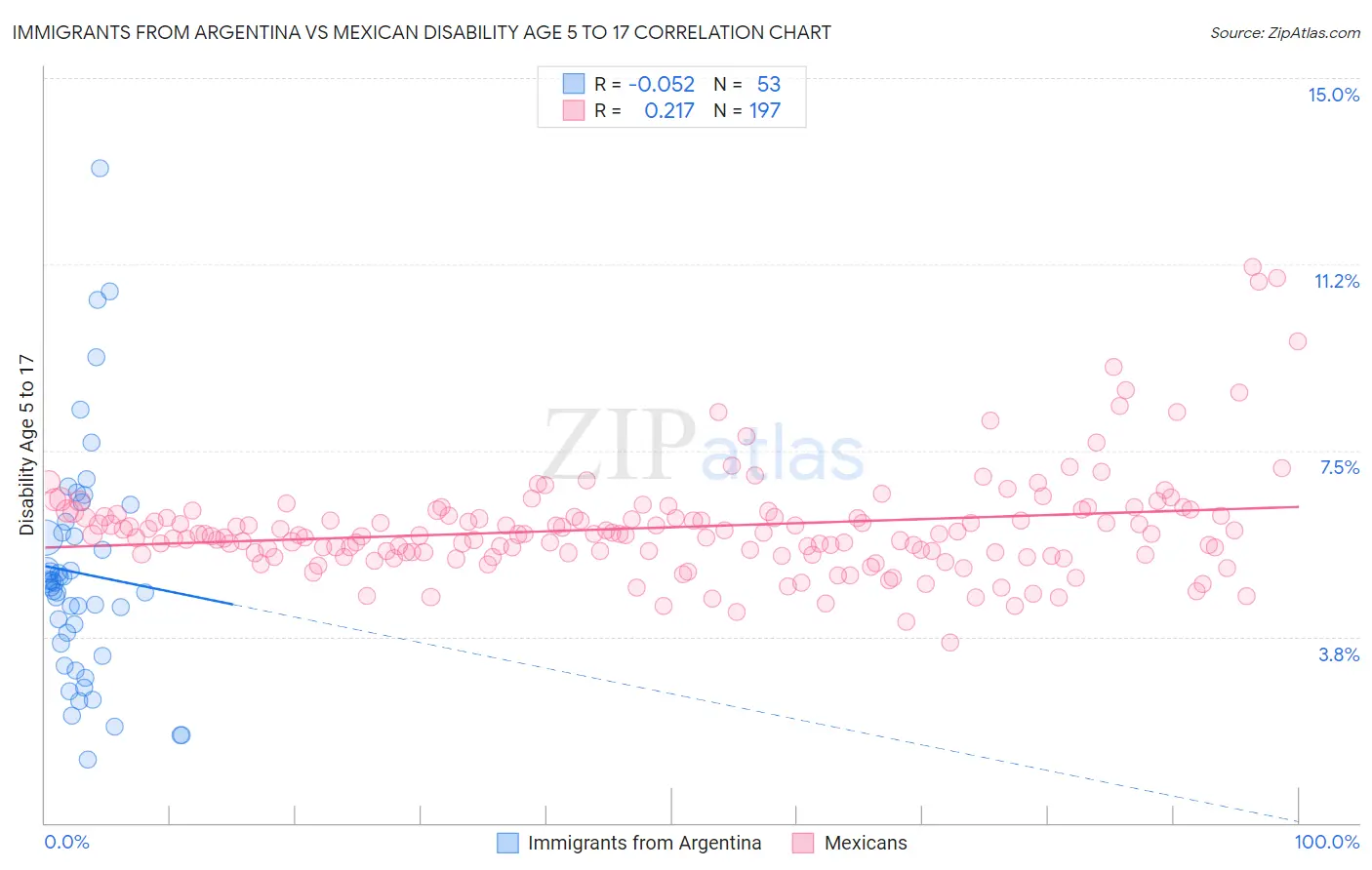 Immigrants from Argentina vs Mexican Disability Age 5 to 17