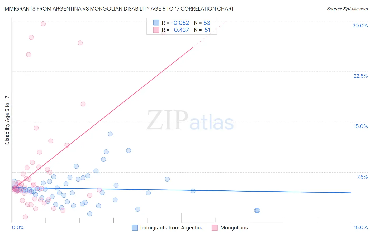 Immigrants from Argentina vs Mongolian Disability Age 5 to 17