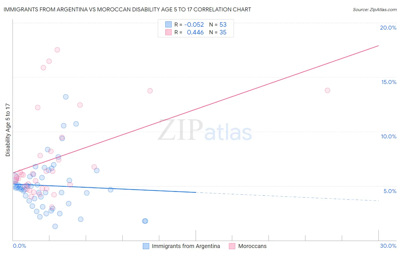Immigrants from Argentina vs Moroccan Disability Age 5 to 17