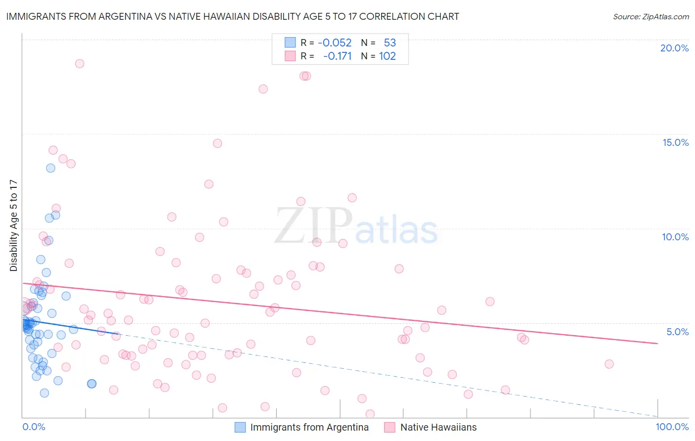 Immigrants from Argentina vs Native Hawaiian Disability Age 5 to 17