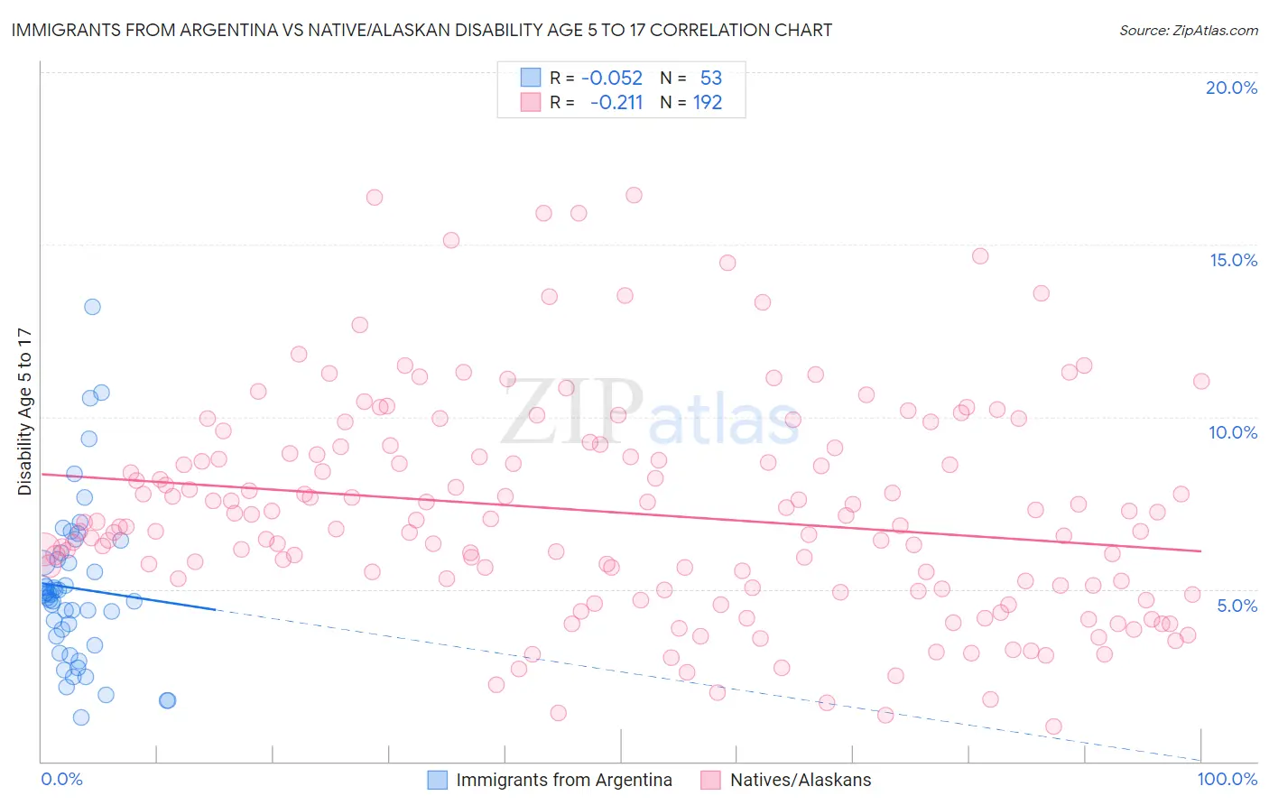 Immigrants from Argentina vs Native/Alaskan Disability Age 5 to 17