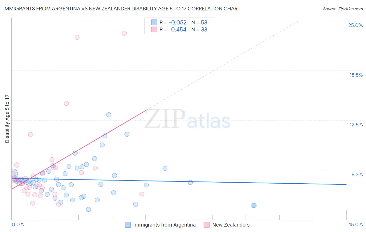 Immigrants from Argentina vs New Zealander Disability Age 5 to 17