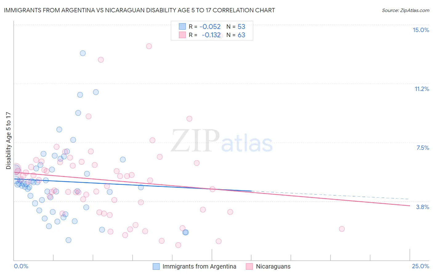 Immigrants from Argentina vs Nicaraguan Disability Age 5 to 17