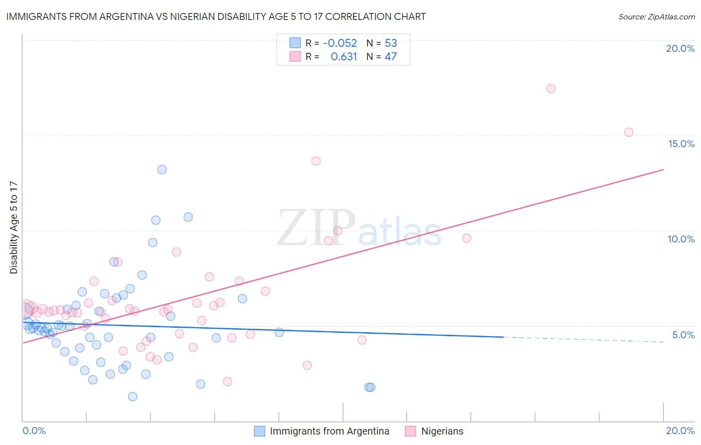 Immigrants from Argentina vs Nigerian Disability Age 5 to 17