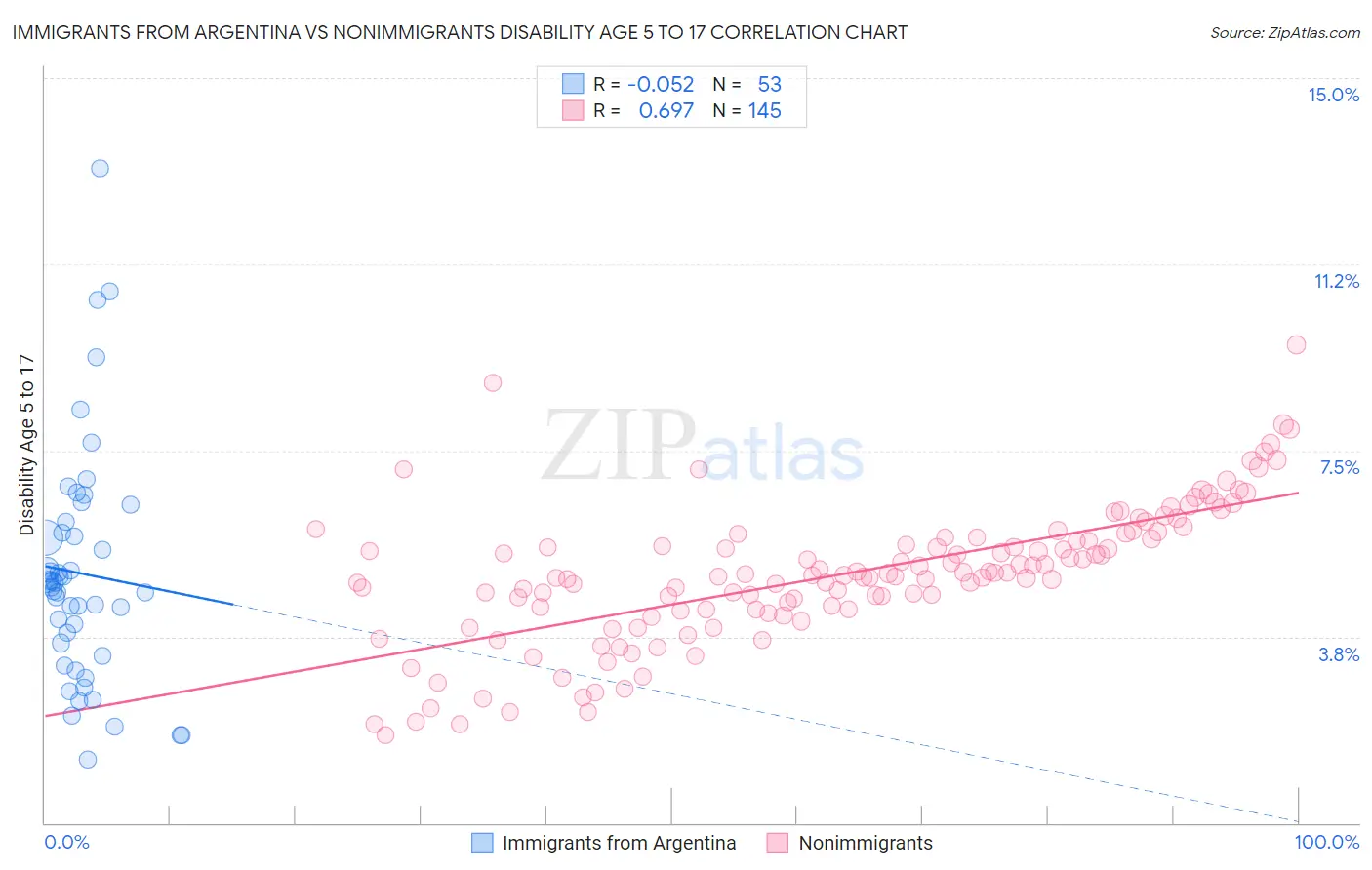 Immigrants from Argentina vs Nonimmigrants Disability Age 5 to 17