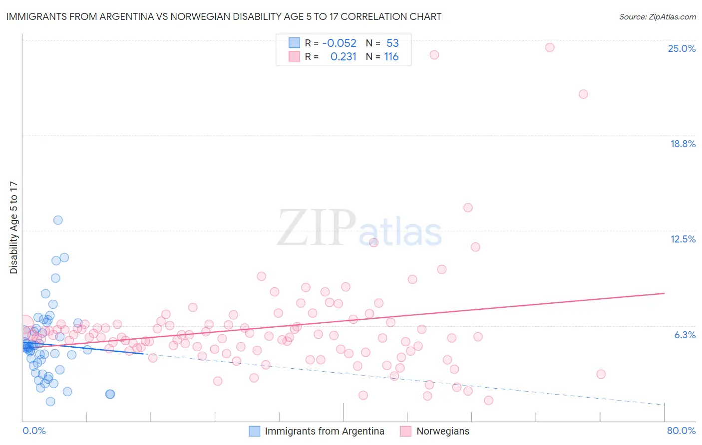 Immigrants from Argentina vs Norwegian Disability Age 5 to 17
