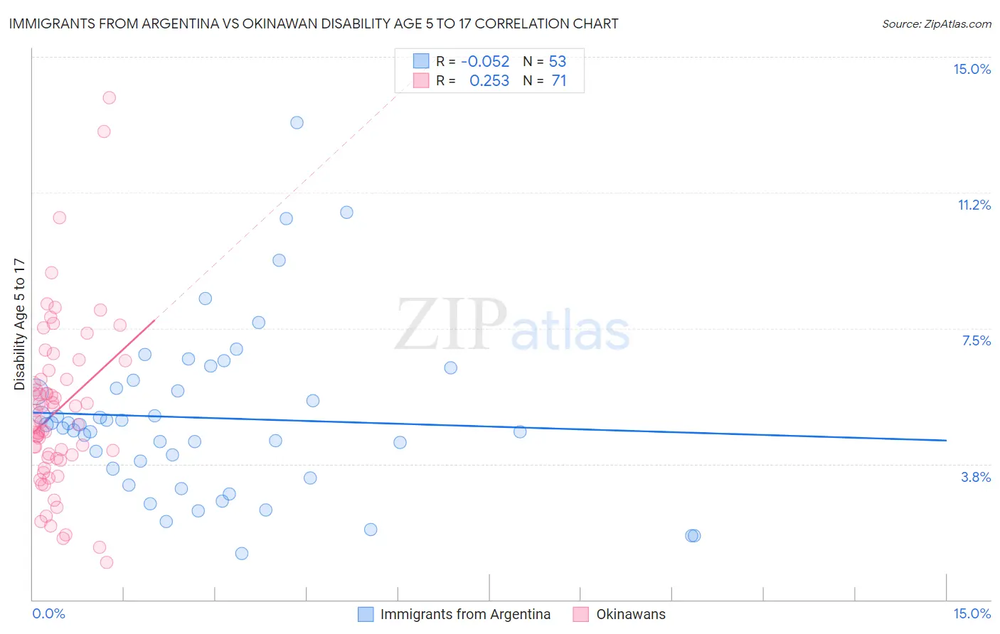 Immigrants from Argentina vs Okinawan Disability Age 5 to 17