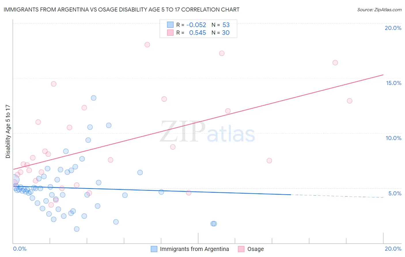 Immigrants from Argentina vs Osage Disability Age 5 to 17