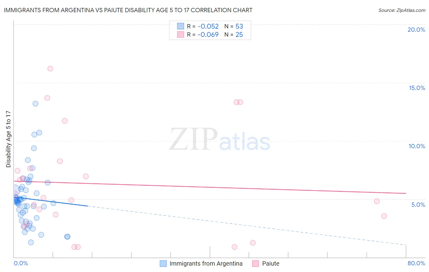 Immigrants from Argentina vs Paiute Disability Age 5 to 17