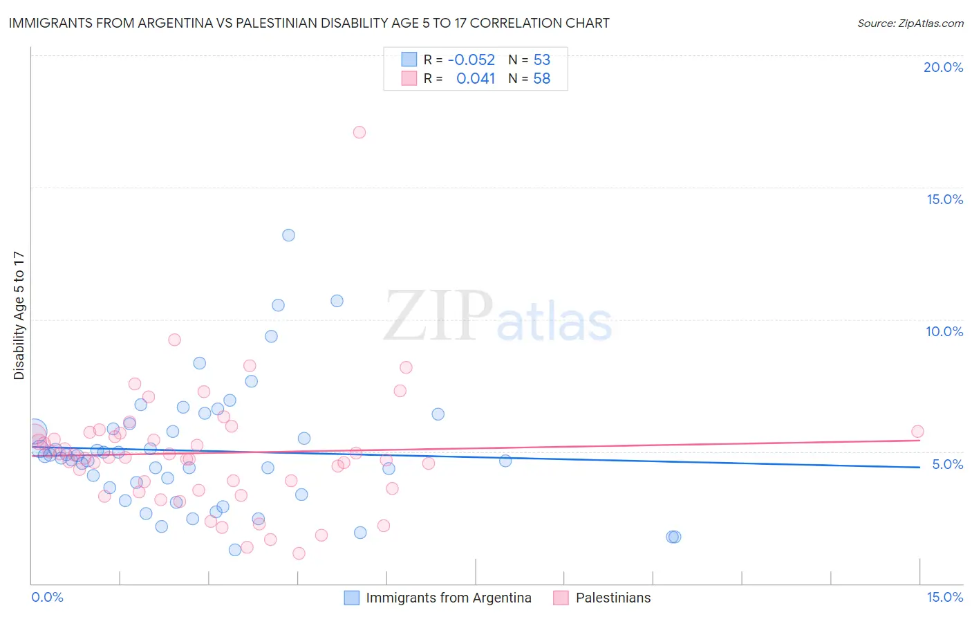 Immigrants from Argentina vs Palestinian Disability Age 5 to 17