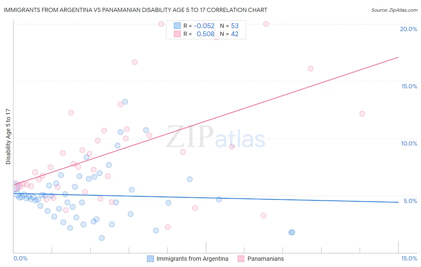 Immigrants from Argentina vs Panamanian Disability Age 5 to 17