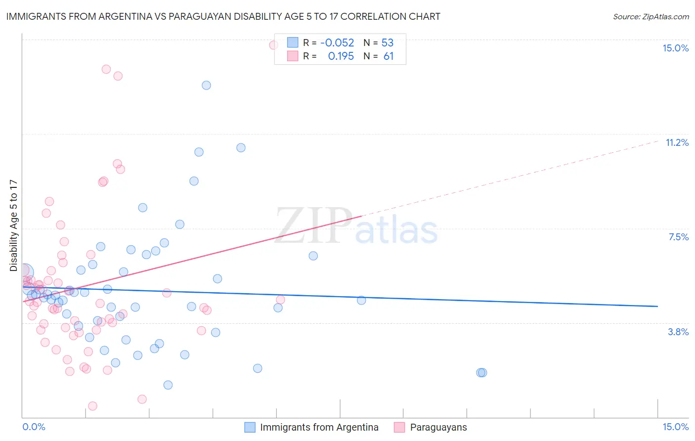 Immigrants from Argentina vs Paraguayan Disability Age 5 to 17