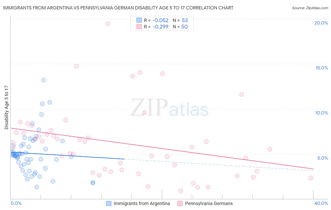 Immigrants from Argentina vs Pennsylvania German Disability Age 5 to 17