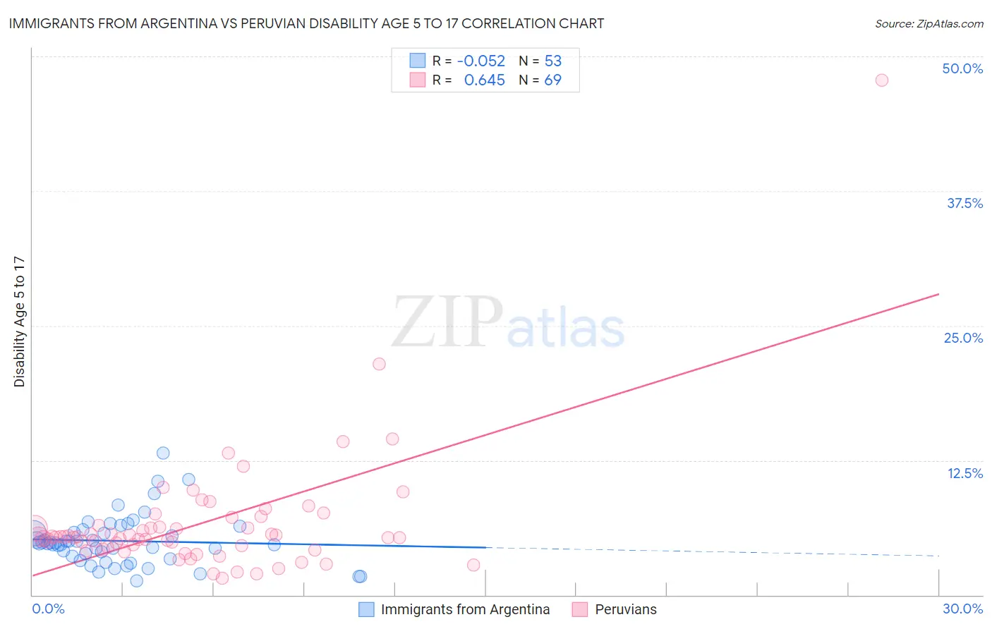 Immigrants from Argentina vs Peruvian Disability Age 5 to 17