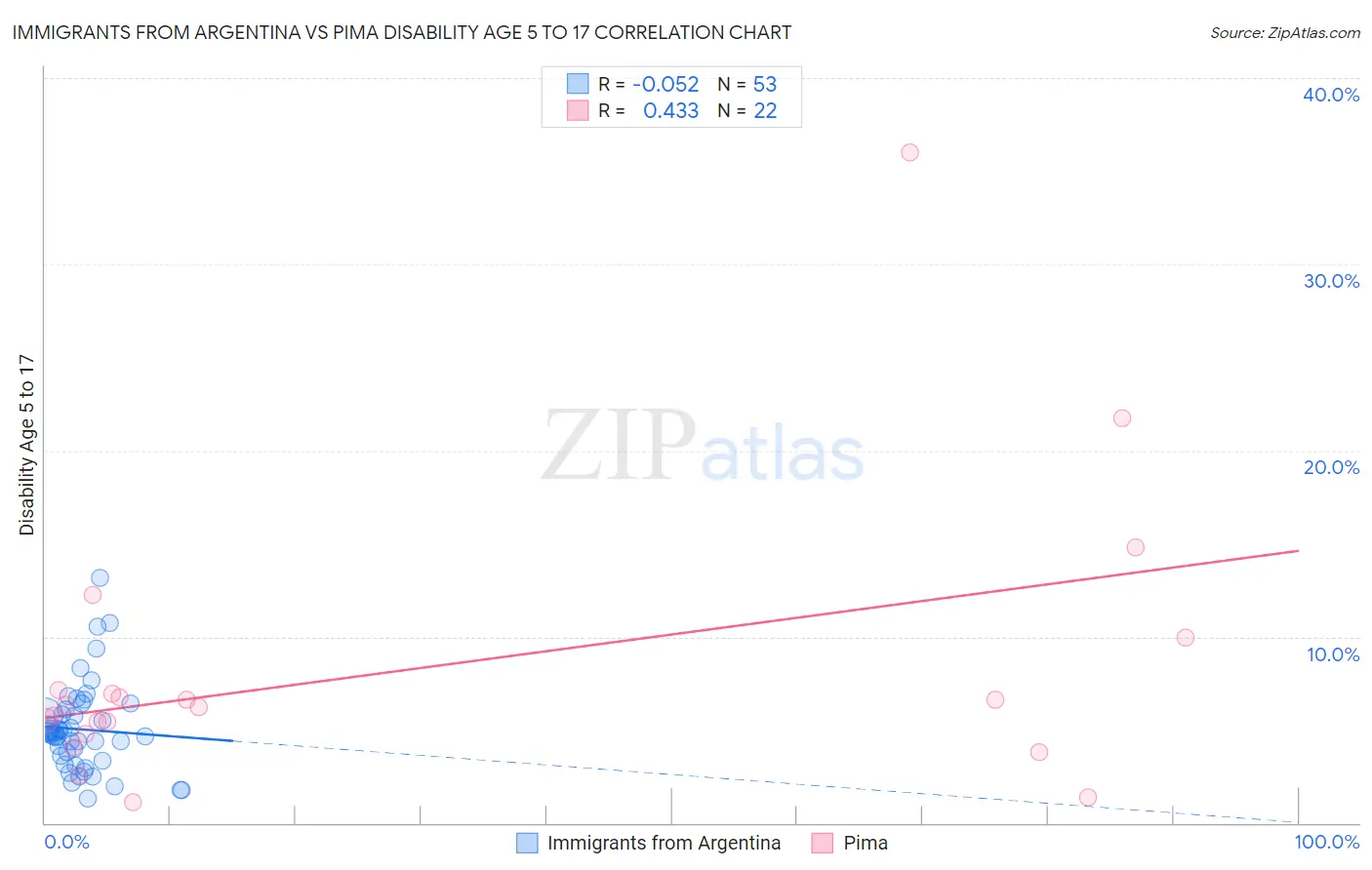 Immigrants from Argentina vs Pima Disability Age 5 to 17