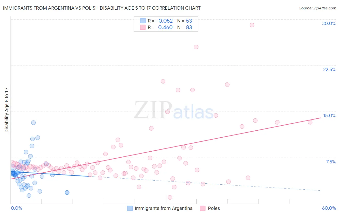 Immigrants from Argentina vs Polish Disability Age 5 to 17