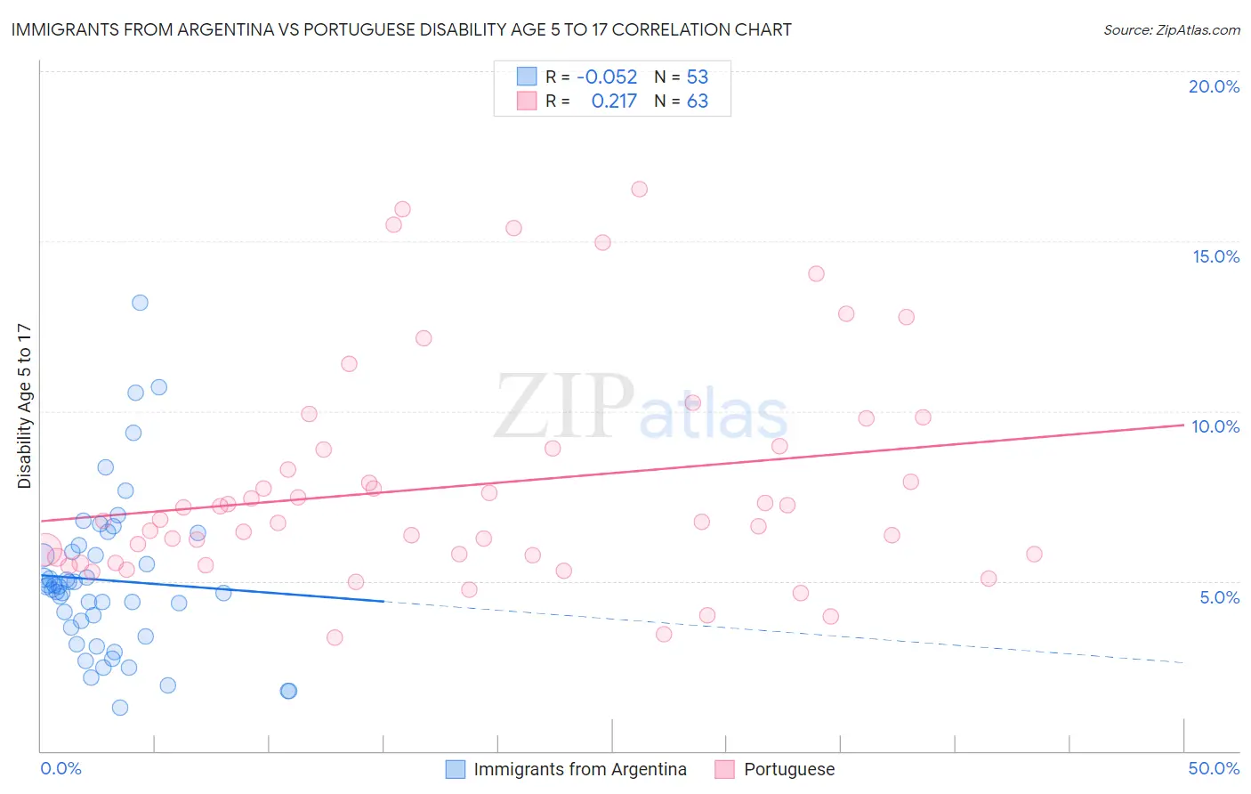 Immigrants from Argentina vs Portuguese Disability Age 5 to 17