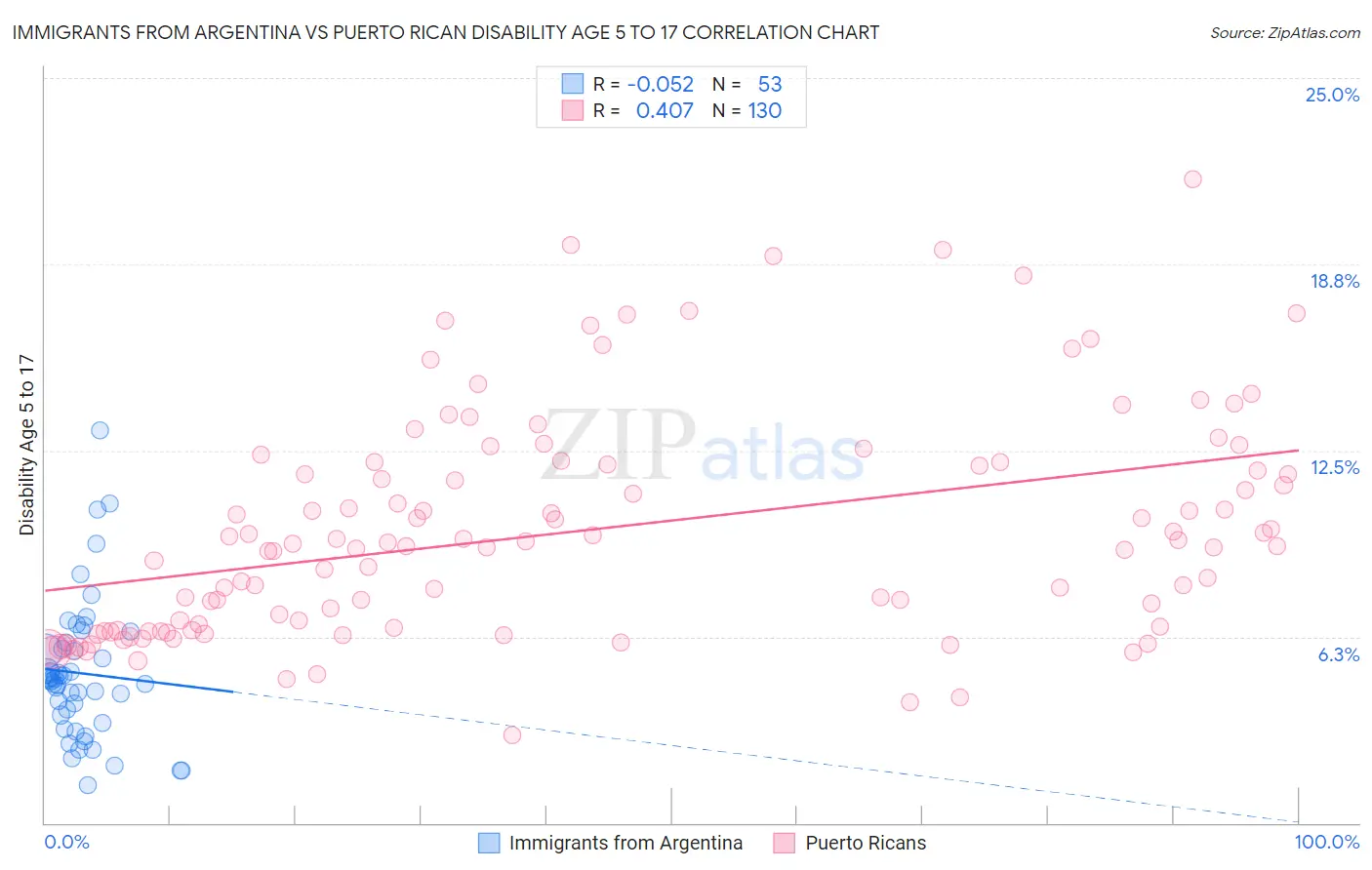 Immigrants from Argentina vs Puerto Rican Disability Age 5 to 17