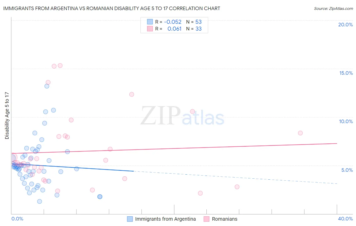 Immigrants from Argentina vs Romanian Disability Age 5 to 17