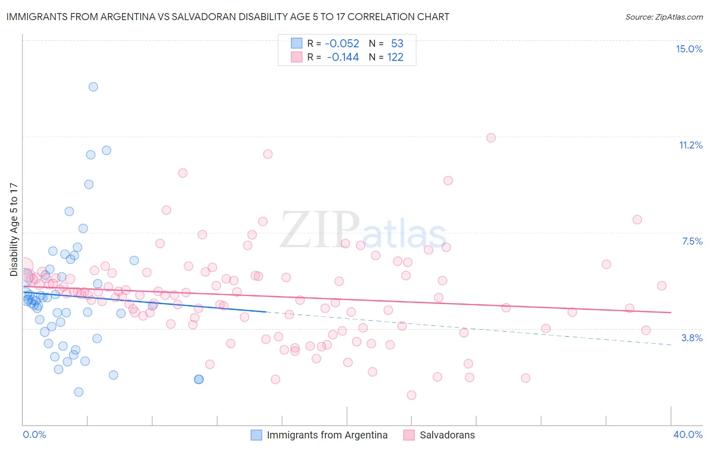 Immigrants from Argentina vs Salvadoran Disability Age 5 to 17