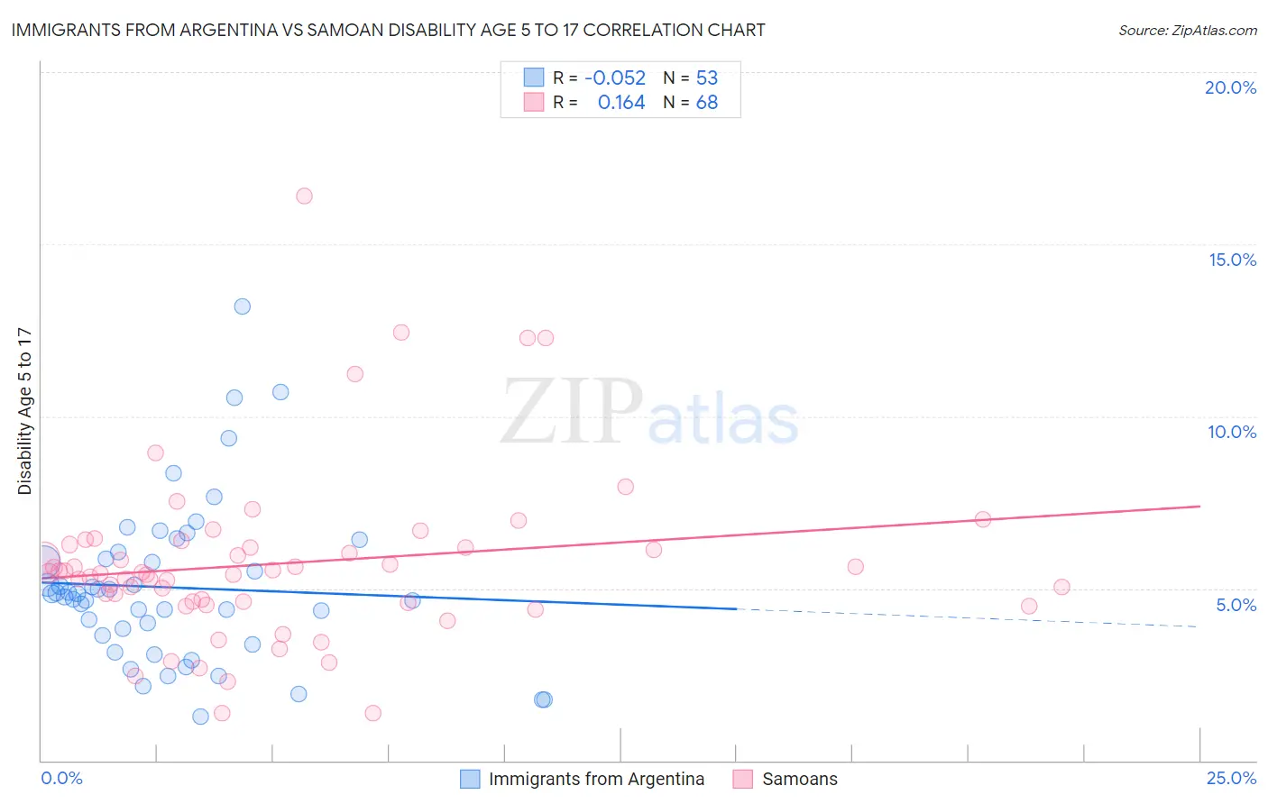 Immigrants from Argentina vs Samoan Disability Age 5 to 17