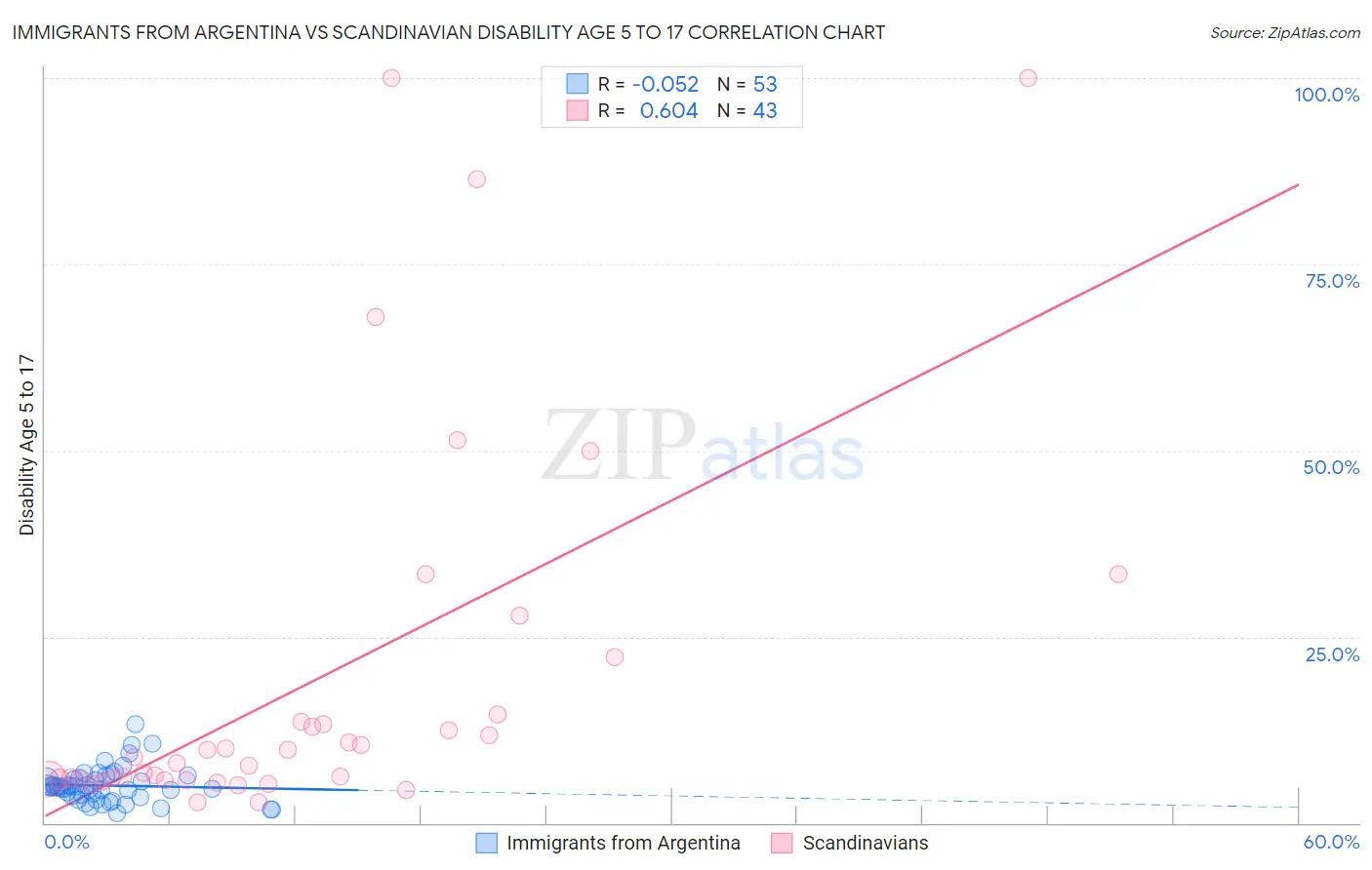 Immigrants from Argentina vs Scandinavian Disability Age 5 to 17